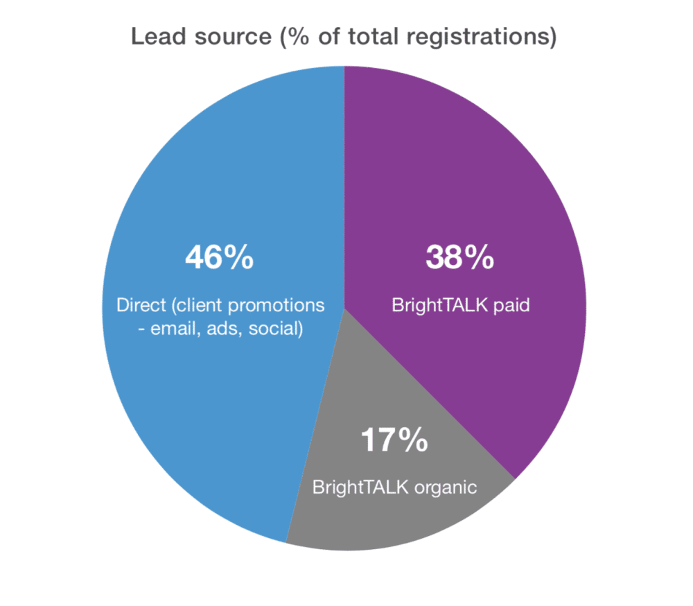 BrightTALK Webinar Lead Sources
