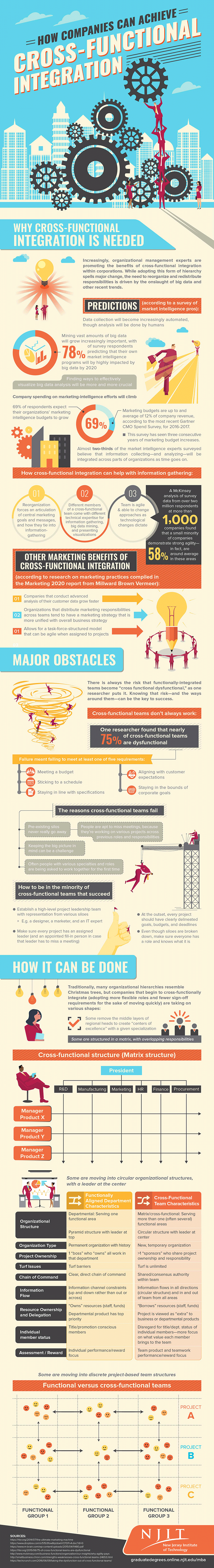 How Companies Can Achieve Cross-Functional Integration