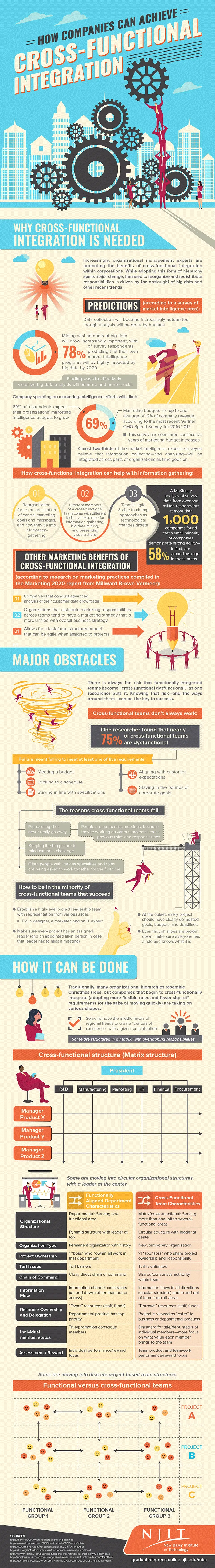 How Companies Can Achieve Cross-Functional Integration