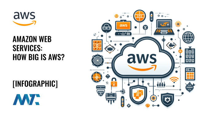 How Big is Amazon Web Services?