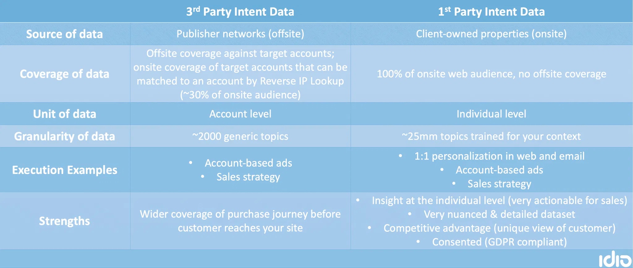 First Party and Third Party Intent Data