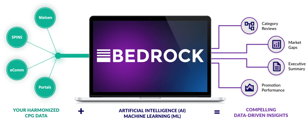 Bedrock: Leveraging AI and ML To Turn CPG Data Into Retail Wins 6 Bedrock Analytics CPG Data to Insights