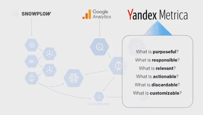 Marketing BI: Snowplow, Google Analytics, Yandex