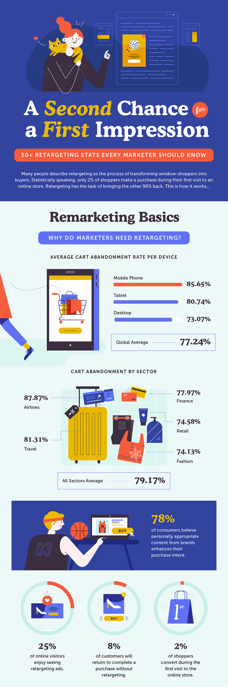 Everything You Needed to Know About Retargeting and Remarketing! 2 Retargeting Statistics and Basics