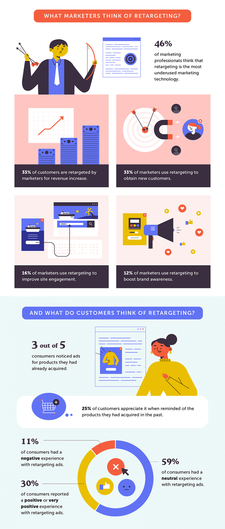 Everything You Needed to Know About Retargeting and Remarketing! 3 What Marketers Think of Retargeting