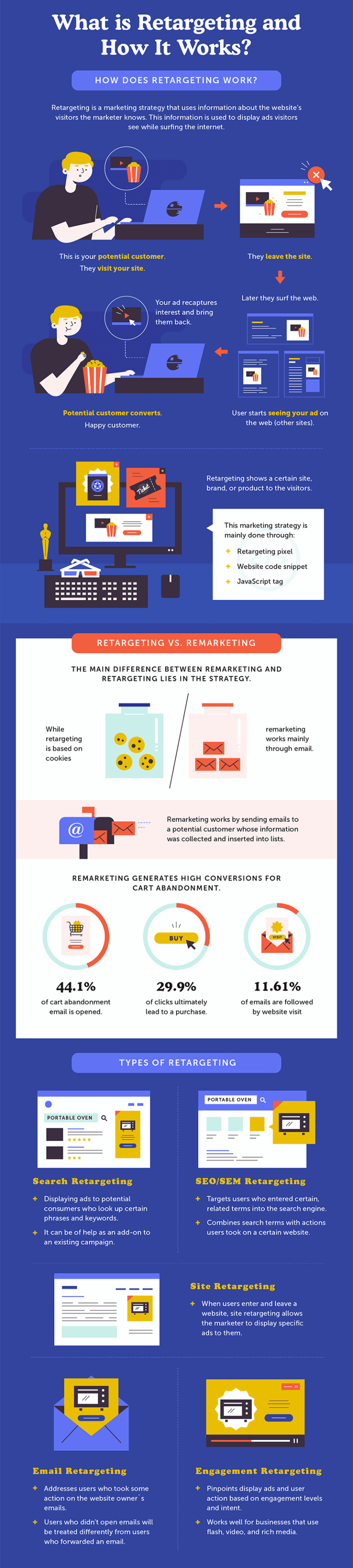 Everything You Needed to Know About Retargeting and Remarketing! 4 What is Retargeting and How It Works