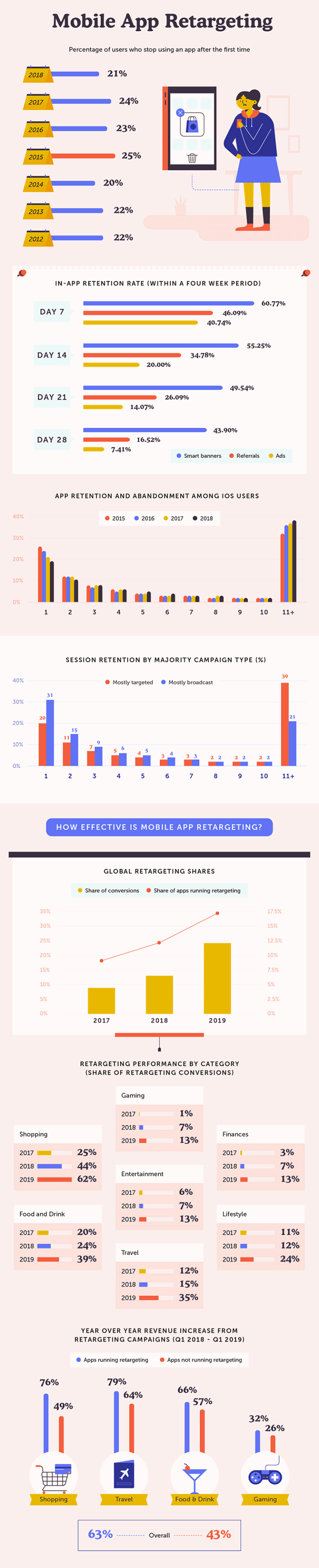 Everything You Needed to Know About Retargeting and Remarketing! 5 Mobile App Retargeting