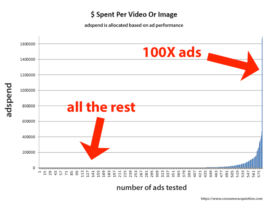 The Top 3 Drivers of User Acquisition Campaign Performance 2 User Acquisition: Ad Spend and Performance by Number of Ads