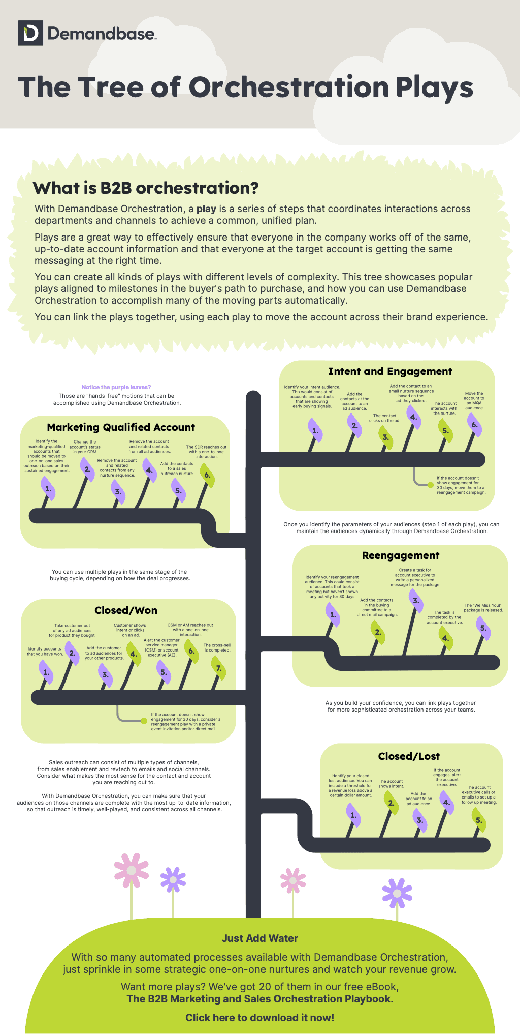 infographic_orchestration-tree_orchestration-campaign_fy22