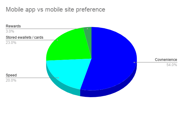 How to Improve Mobile Conversion Rates With Digital Wallets 5 Mobile App vs Mobile Site E-commerce Preference