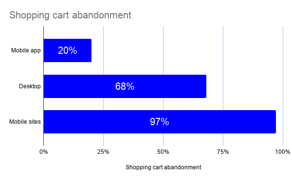 How to Improve Mobile Conversion Rates With Digital Wallets 4 Shopping Cart Abandonment on mobile vs desktop