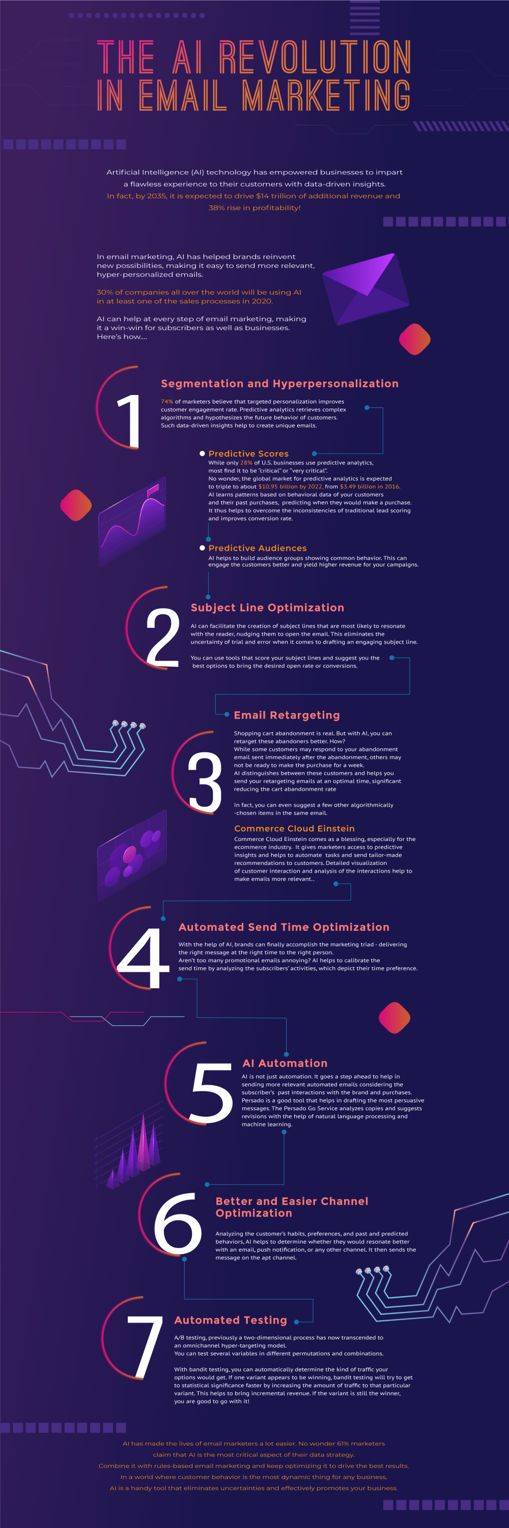 7 Ways that AI is Revolutionizing Email Marketing 2 Artificial Intelligence and Email Marketing