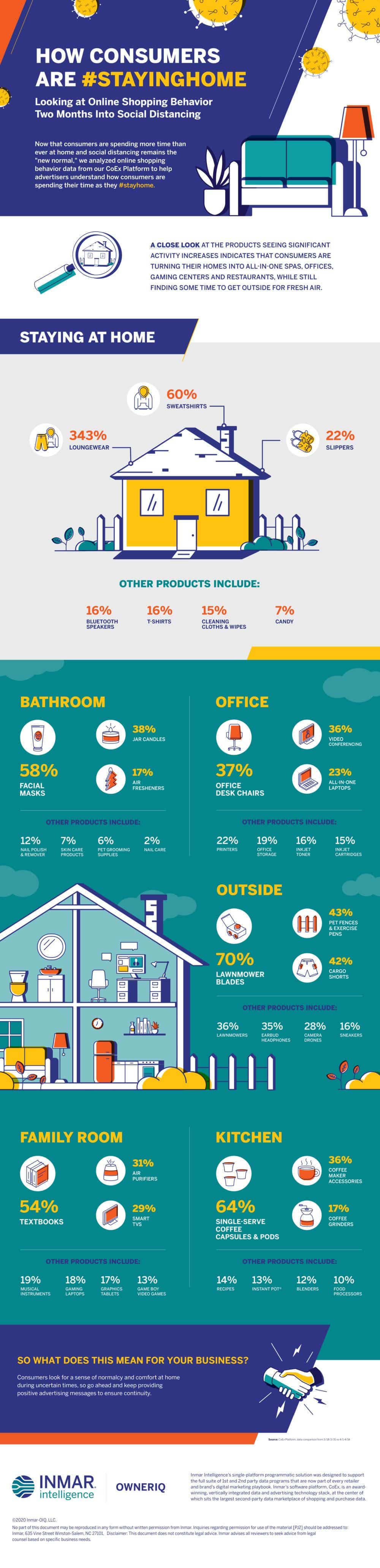COVID-19: Consumers and #StayAtHome Purchase Statistics 2 Stay at Home Consumer Statistics Infographic