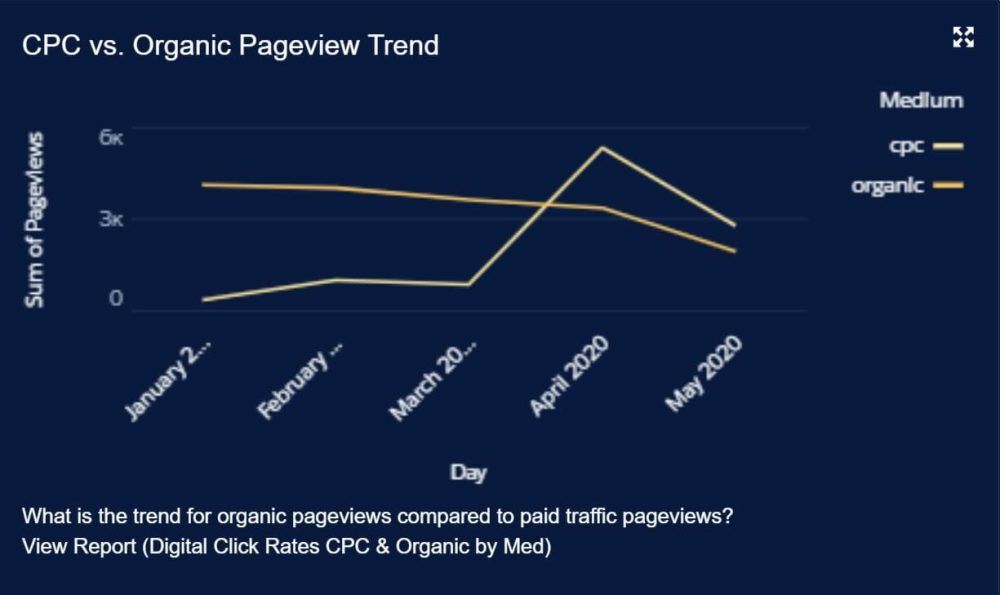 Rethinking B2B Marketing Outreach? Here’s How to Pick Winning Campaigns 3 CPC versus Organic Pageview Trend