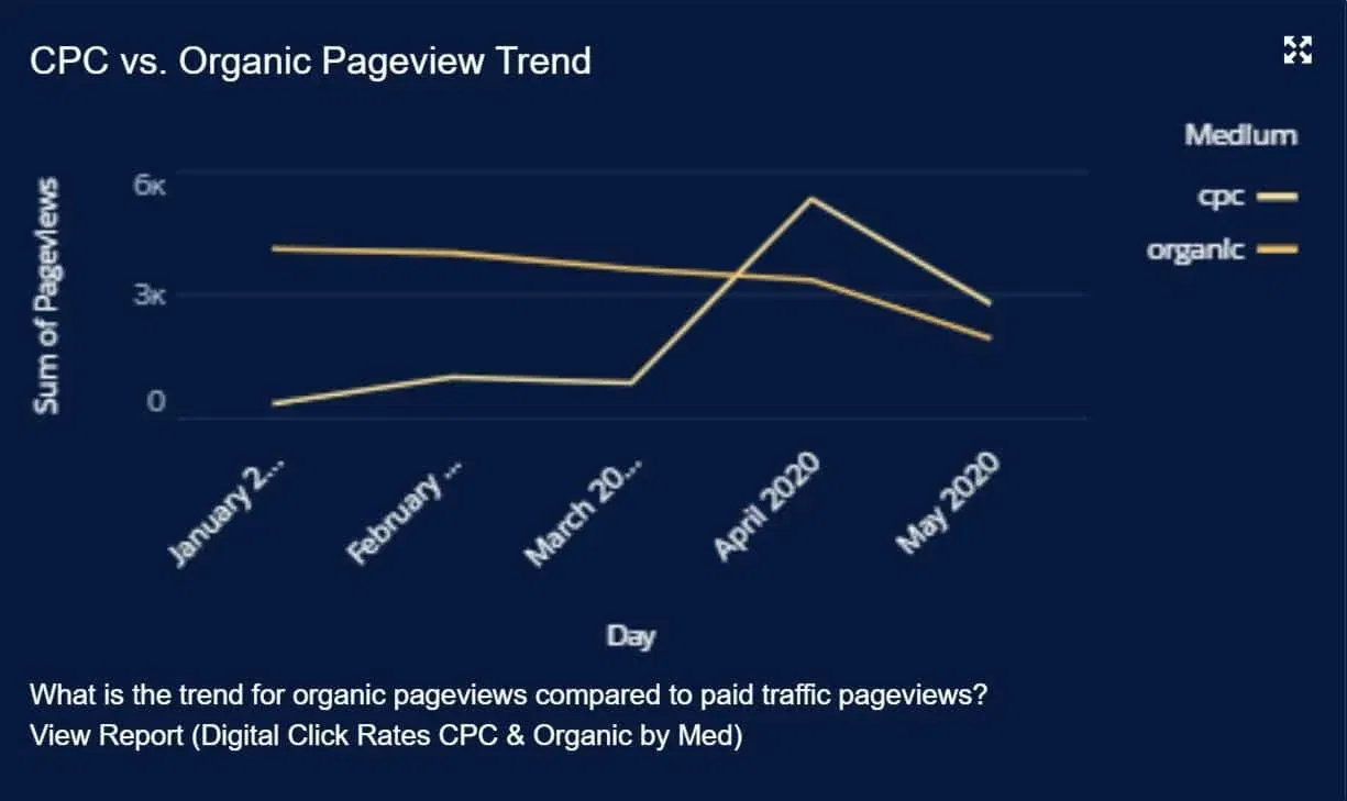 cpc-vs-organic-trend-pageviews