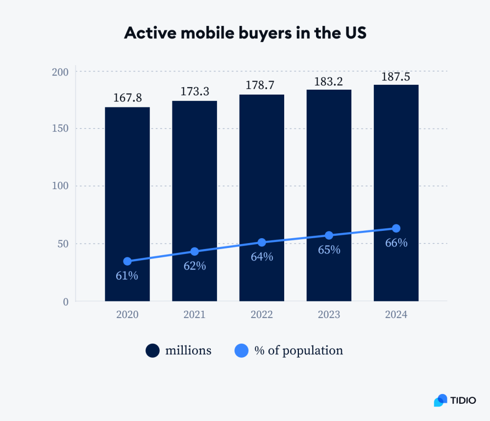 How to Improve Mobile Conversion Rates With Digital Wallets 2 Active Mobile Buyers in the United States