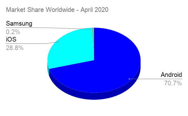 How to Improve Mobile Conversion Rates With Digital Wallets 6 Mobile Market Share Worldwide