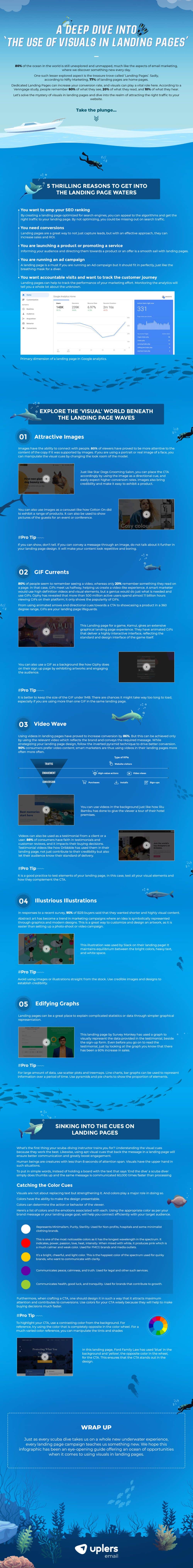 The Key Visual Elements of Landing Page Design 2 Landing Page Visuals Infographic