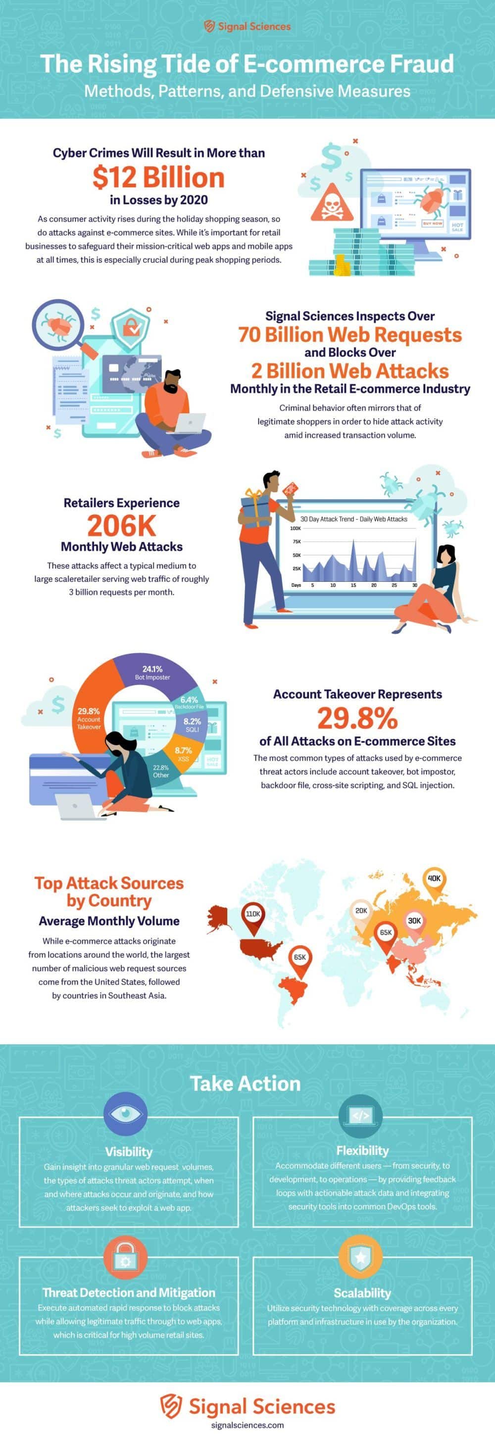 The 5 Top Attacks Made On E-commerce Sites 2 The Rising Tide of E-Commerce Fraud Infographic