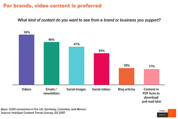 Video Content is Preferred