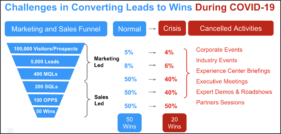 converting-leads-covid-19