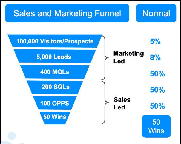 sales-and-marketing-funnel