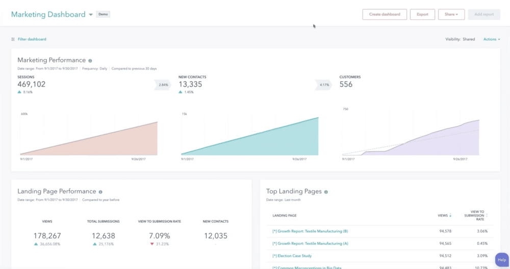 The Ultimate Tech Stack for High-Performing Marketers 6 HubSpot Marketing Hub