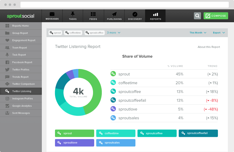 The Ultimate Tech Stack for High-Performing Marketers 9 Sprout Social - Social Media Management