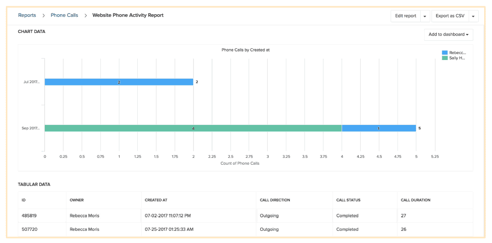 Outbound Sales Activity Reporting with Freshsales
