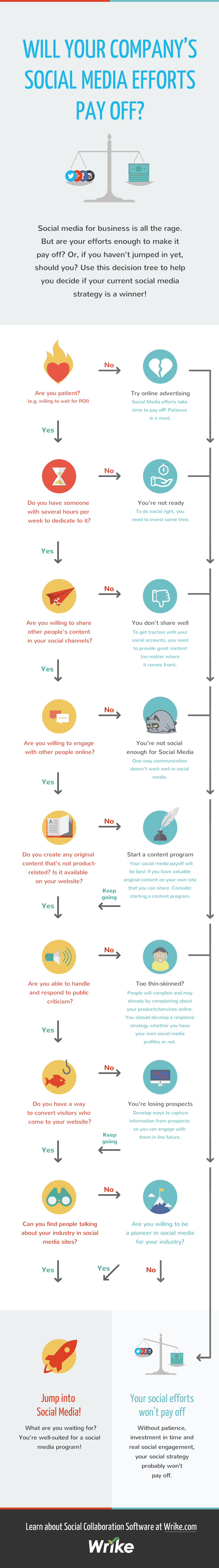 Social Media Return On Investment Infographic