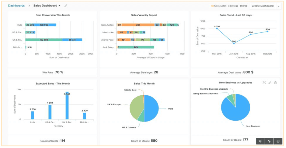 Freshsales Sales Dashboards