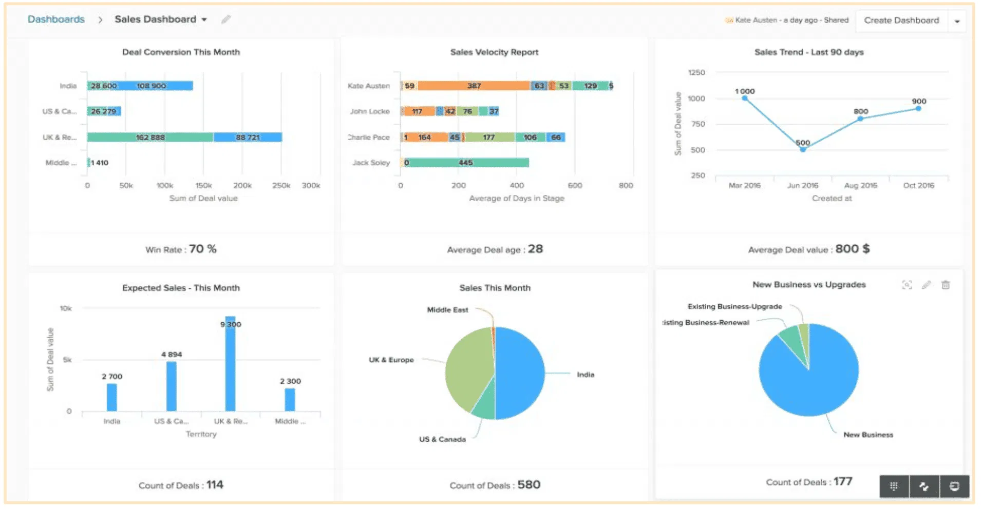 freshsales-sales-dashboards