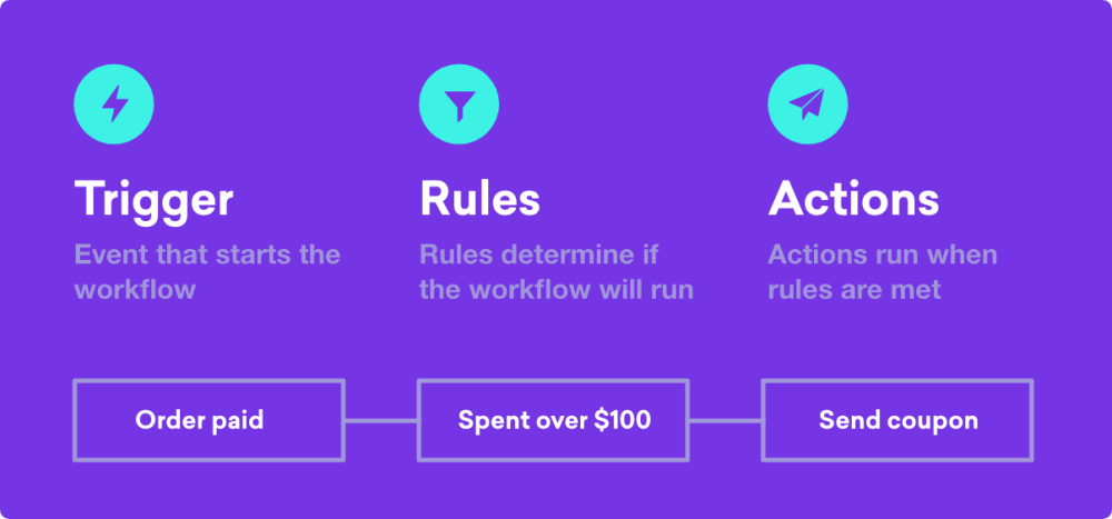 The Best Tools for WooCommerce Email Marketing 4 AutomateWoo Plugin for WooCommerce email notifications