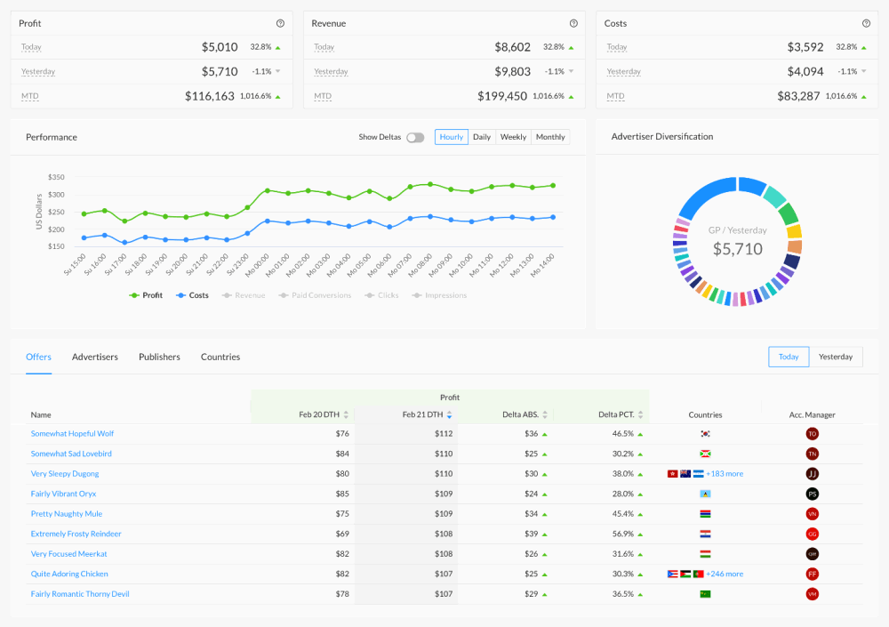 Swaarm: Your Single Source of Performance Marketing Truth 2 Swaarm Perform Campaign Management