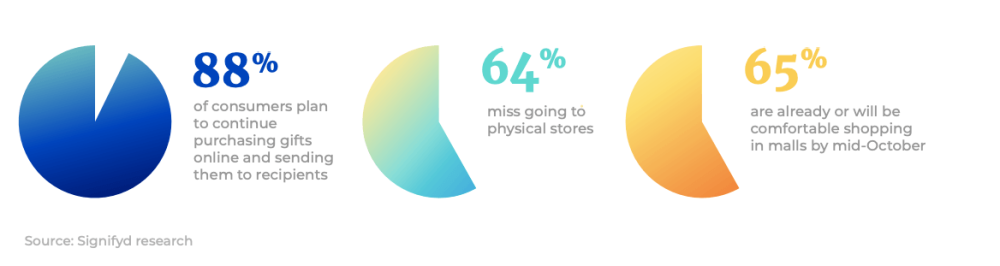 Go-To Strategies & Challenges To Holiday Marketing in Post-Covid Era 3 digitization