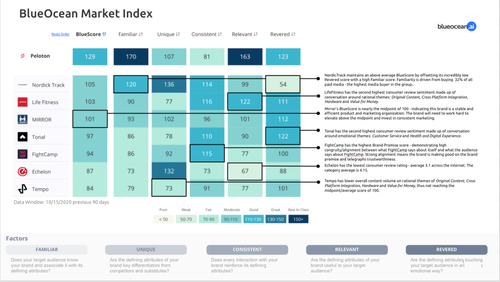 Utilizing BlueOcean's Proprietary AI To Unlock Connected Fitness Brand Insights 15 BlueOcean market index