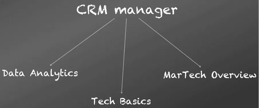 CRM Manager Responsibilities