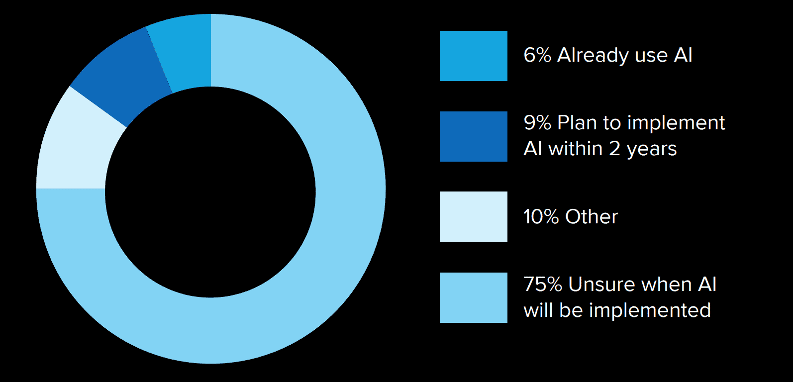 Pie-chart-AI-implementation-FotoWare-Research
