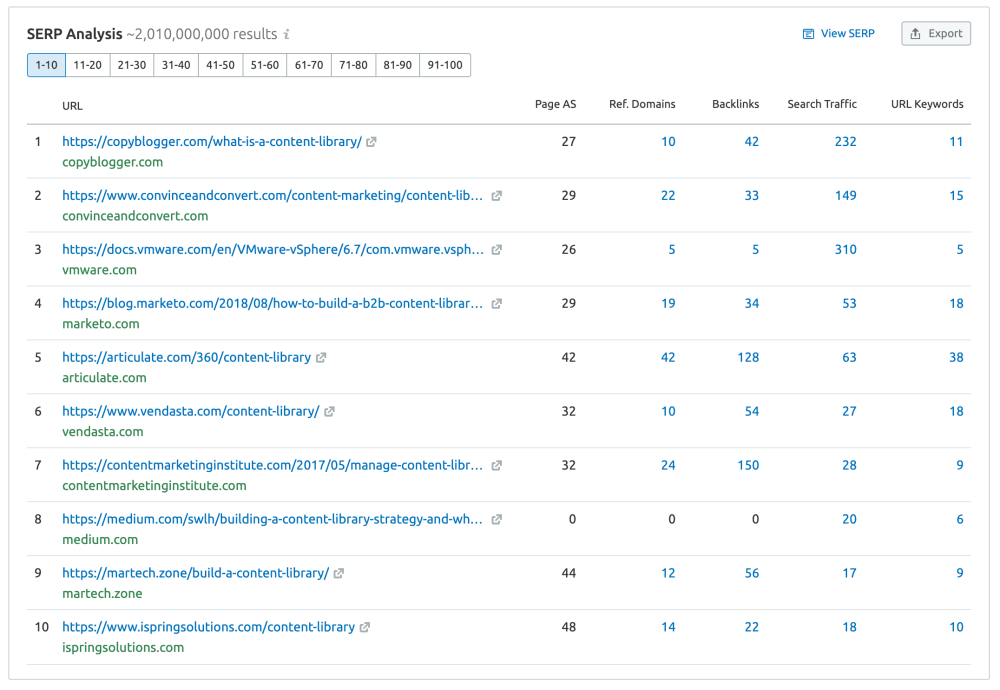 How To Identify SEO Opportunities On Your Site To Improve Ranking In Search Results Using Semrush 6 content library competitors semrush