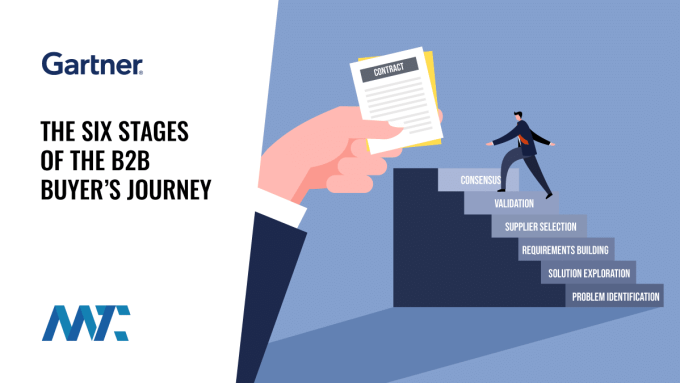 Gartner's Six Stages of the B2B Buyer's Journey