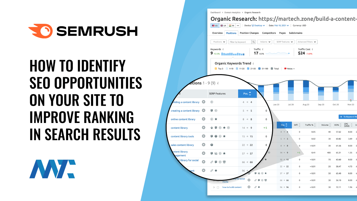 Identify SEO Opportunities for Organic Ranking with SEMRush
