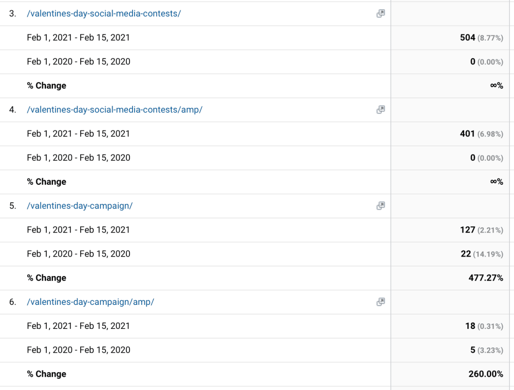 How To Identify SEO Opportunities On Your Site To Improve Ranking In Search Results Using Semrush 4 improved organic traffic old post
