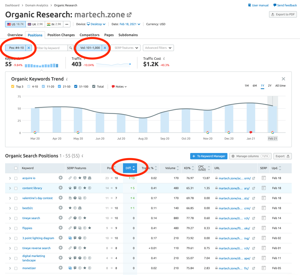 How To Identify SEO Opportunities On Your Site To Improve Ranking In Search Results Using Semrush 3 organic keyword ranking martech zone semrush