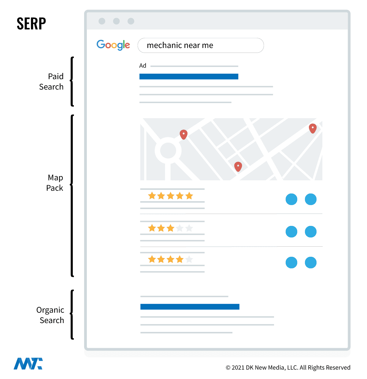 SERP Sections - PPC, Map Pack, Organic Results