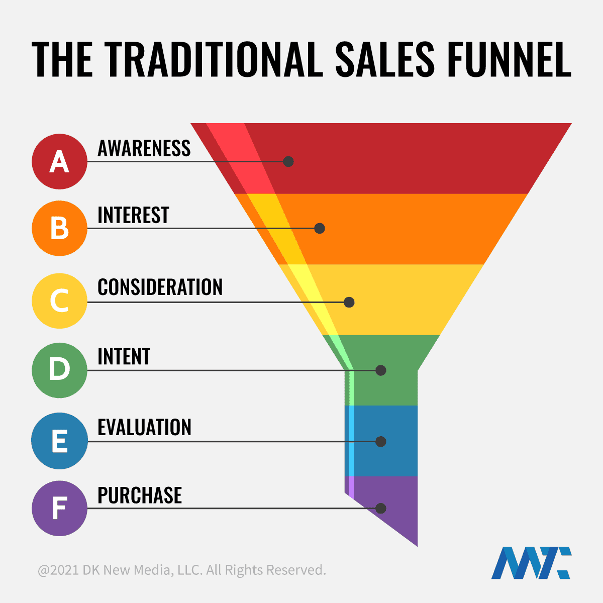 What is a Sales Funnel? What are the stages of the sales funnel?