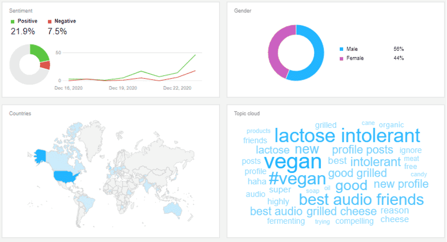 awario-social-listening-audience
