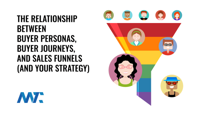 Buyer Personas, Buyer Journeys, Sales Funnels