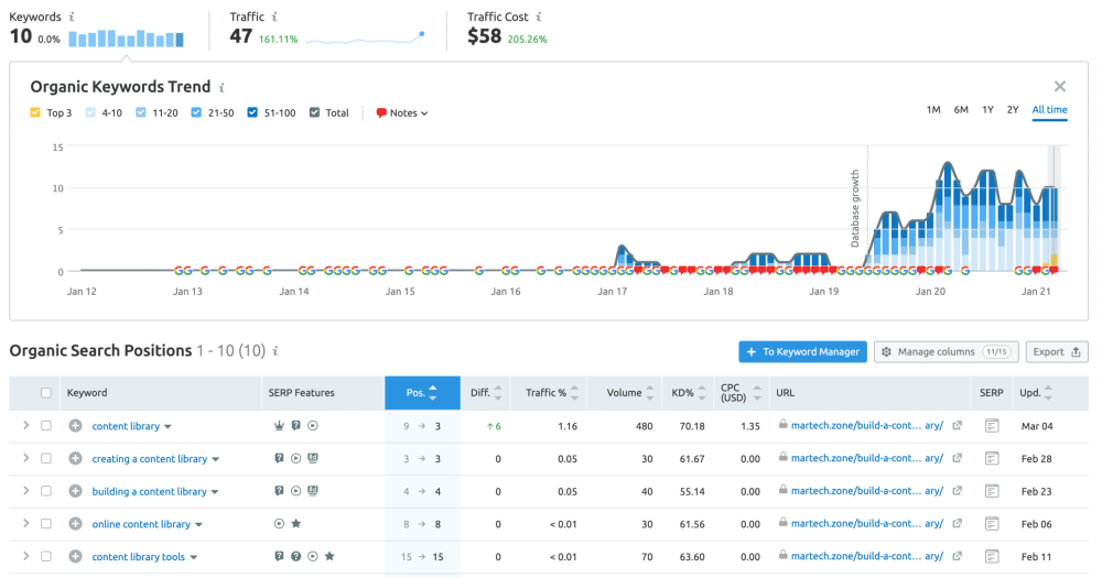 content library ranking