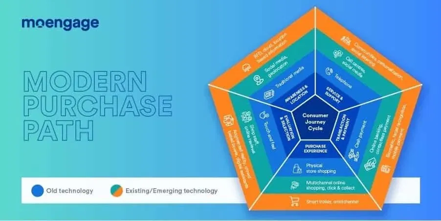 moengage-modern-purchase-path