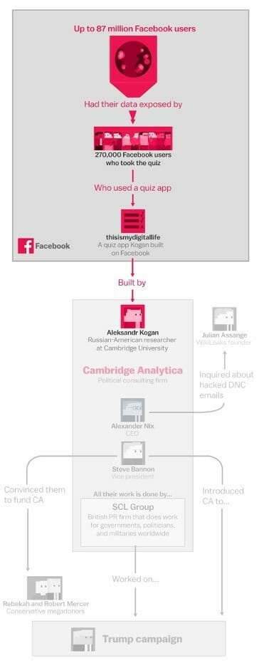 Lessons Learned: Social Media Platforms and Blockchain Mass Adoption 2 Facebook-Cambridge Analytica Imbroglio Explained